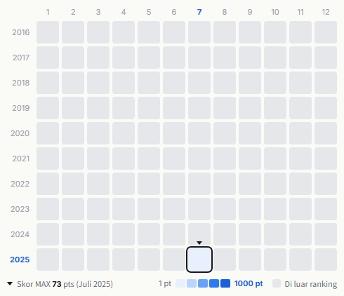 Begin heatmap