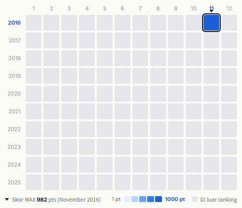 Rootless heatmap